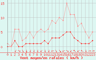 Courbe de la force du vent pour Fains-Veel (55)