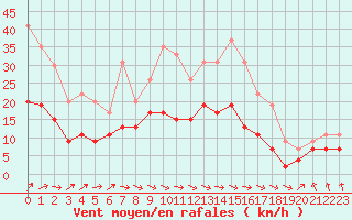 Courbe de la force du vent pour Evreux (27)