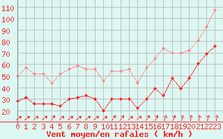 Courbe de la force du vent pour Ile d