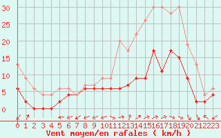 Courbe de la force du vent pour Bergerac (24)