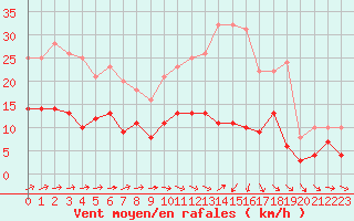Courbe de la force du vent pour Angers-Beaucouz (49)