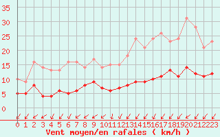 Courbe de la force du vent pour Romorantin (41)