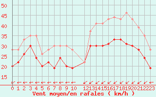 Courbe de la force du vent pour Ile de Batz (29)