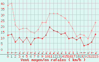 Courbe de la force du vent pour Saint-Auban (04)
