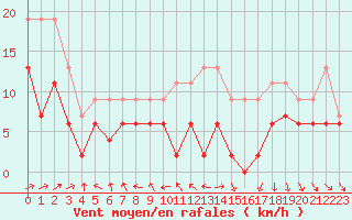 Courbe de la force du vent pour Bergerac (24)