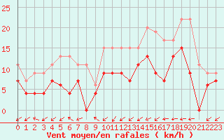 Courbe de la force du vent pour Dax (40)