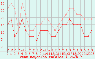 Courbe de la force du vent pour Troyes (10)