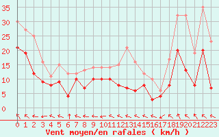 Courbe de la force du vent pour Luxeuil (70)