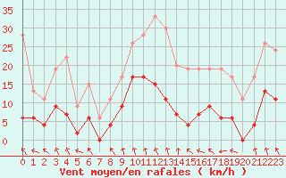 Courbe de la force du vent pour Mende - Chabrits (48)