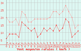 Courbe de la force du vent pour Ile du Levant (83)