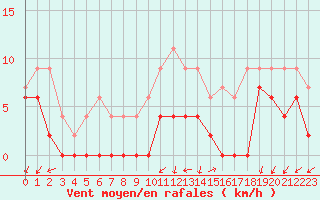 Courbe de la force du vent pour Grenoble/agglo Le Versoud (38)