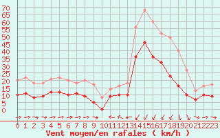 Courbe de la force du vent pour Solenzara - Base arienne (2B)