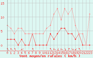 Courbe de la force du vent pour Paray-le-Monial - St-Yan (71)