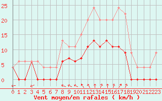 Courbe de la force du vent pour Romorantin (41)