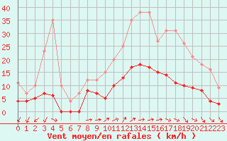 Courbe de la force du vent pour Trappes (78)