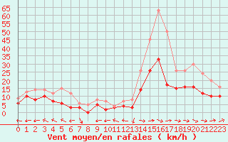 Courbe de la force du vent pour Mont-de-Marsan (40)