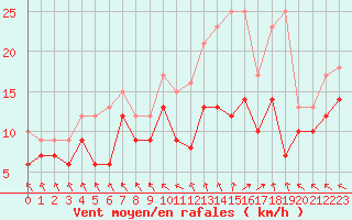 Courbe de la force du vent pour Le Touquet (62)