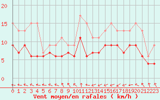 Courbe de la force du vent pour Dunkerque (59)