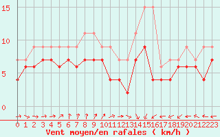 Courbe de la force du vent pour Nancy - Ochey (54)