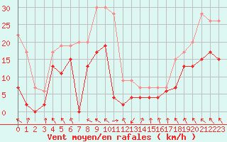 Courbe de la force du vent pour Saint-Girons (09)