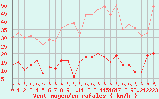Courbe de la force du vent pour Mende - Chabrits (48)