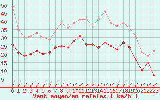 Courbe de la force du vent pour Orlans (45)