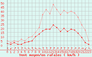 Courbe de la force du vent pour Charleville-Mzires (08)