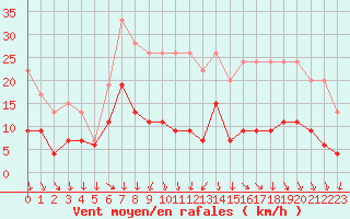 Courbe de la force du vent pour Saint-Etienne (42)