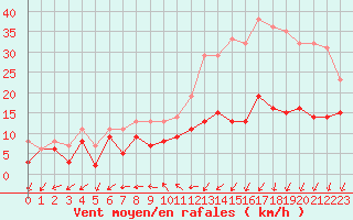 Courbe de la force du vent pour Saint-Quentin (02)