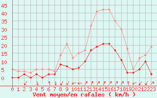 Courbe de la force du vent pour Embrun (05)