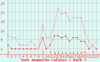 Courbe de la force du vent pour Auch (32)