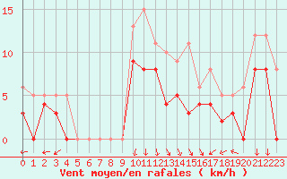 Courbe de la force du vent pour Avignon (84)