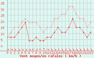 Courbe de la force du vent pour Saint-Dizier (52)