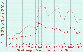 Courbe de la force du vent pour Montlimar (26)