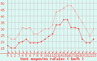 Courbe de la force du vent pour Ile de Batz (29)