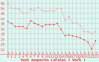 Courbe de la force du vent pour Cap de la Hague (50)
