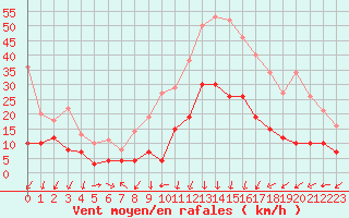 Courbe de la force du vent pour Ble / Mulhouse (68)