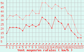 Courbe de la force du vent pour Saint-Quentin (02)