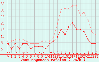 Courbe de la force du vent pour Luxeuil (70)