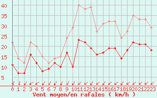 Courbe de la force du vent pour Limoges (87)