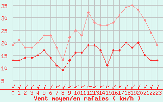 Courbe de la force du vent pour Rochefort Saint-Agnant (17)