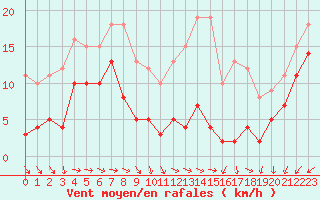 Courbe de la force du vent pour Mont-Saint-Vincent (71)