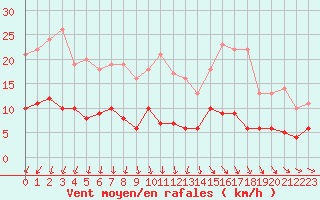 Courbe de la force du vent pour Trappes (78)