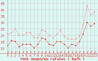 Courbe de la force du vent pour Dunkerque (59)