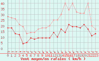 Courbe de la force du vent pour Toulouse-Blagnac (31)