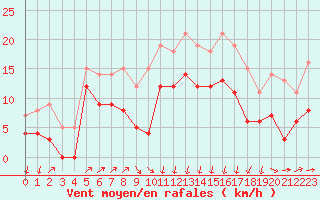 Courbe de la force du vent pour Ploumanac