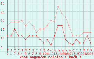 Courbe de la force du vent pour Tarbes (65)