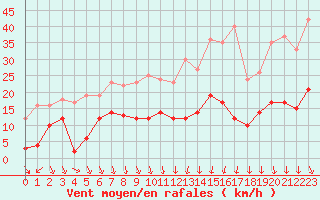 Courbe de la force du vent pour Nmes - Courbessac (30)