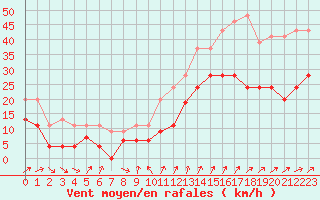 Courbe de la force du vent pour Cap Camarat (83)