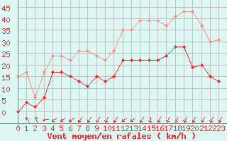 Courbe de la force du vent pour Le Touquet (62)